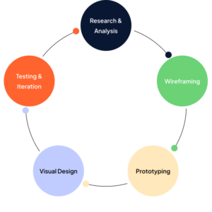 UX Design - Best UI UX Design Agency in Mumbai